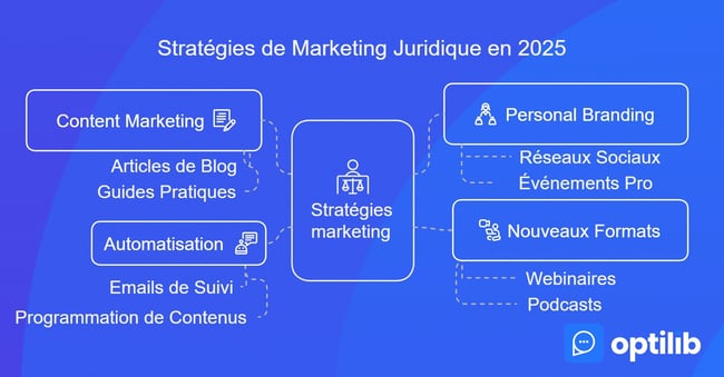 Stratégies marketing juridique 2025