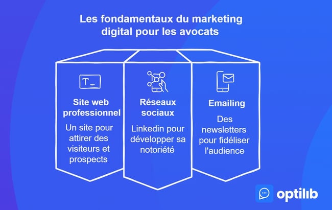 marketing digital avocats