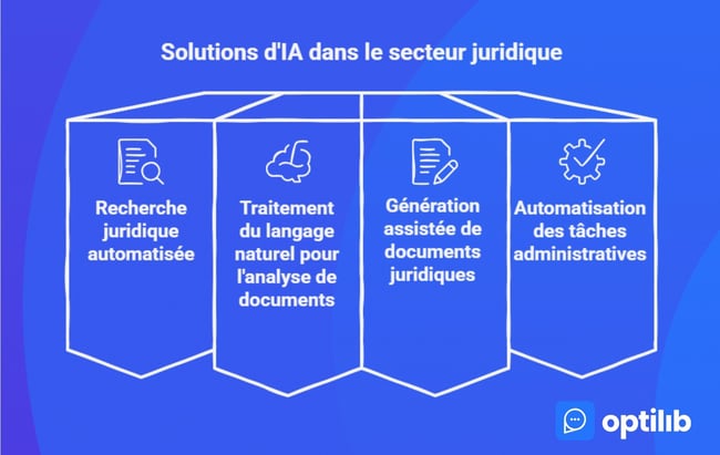 solutions dIA dans le secteur juridique